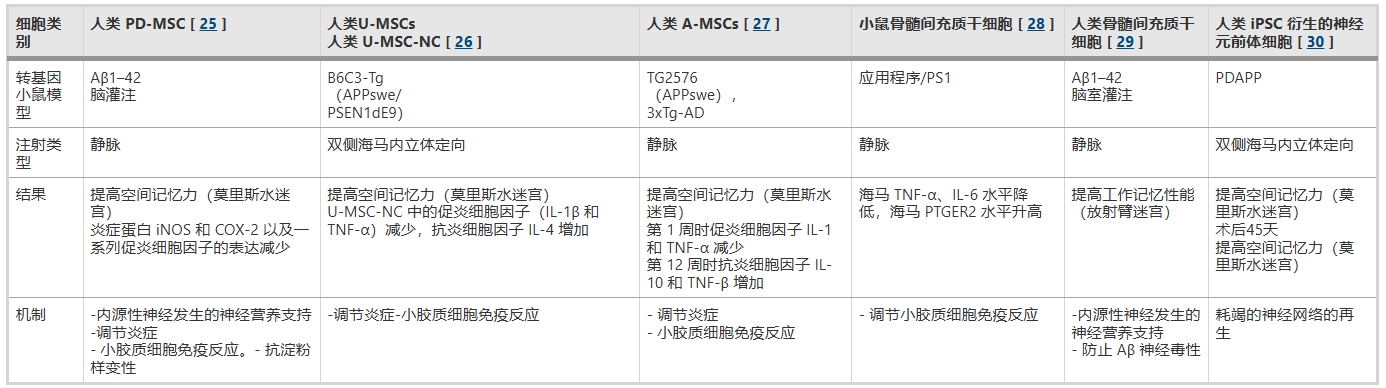 表2:詳細(xì)概述了干細(xì)胞移植 (SCT) 在癡呆癥治療中的療效,特別關(guān)注了不同的轉(zhuǎn)基因小鼠模型及其對不同干細(xì)胞類型的反應(yīng)。 表2:詳細(xì)概述了干細(xì)胞移植 (SCT) 在癡呆癥治療中的療效,特別關(guān)注了不同的轉(zhuǎn)基因小鼠模型及其對不同干細(xì)胞類型的反應(yīng)。