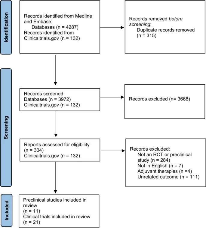 圖1:PRISMA流程圖 圖1:PRISMA流程圖