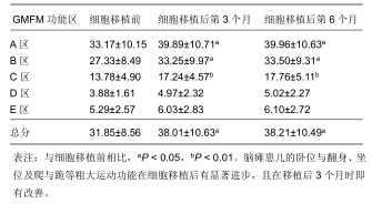 圖1：腦癱患兒神經(jīng)干細(xì)胞移植前后粗大運(yùn)動(dòng)功能評(píng)價(jià)量表