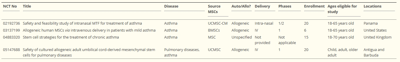 表2:臨床試驗(yàn)數(shù)據(jù)庫中四項(xiàng)與干細(xì)胞相關(guān)的臨床哮喘試驗(yàn)的簡(jiǎn)要描述 表2:臨床試驗(yàn)數(shù)據(jù)庫中四項(xiàng)與干細(xì)胞相關(guān)的臨床哮喘試驗(yàn)的簡(jiǎn)要描述
