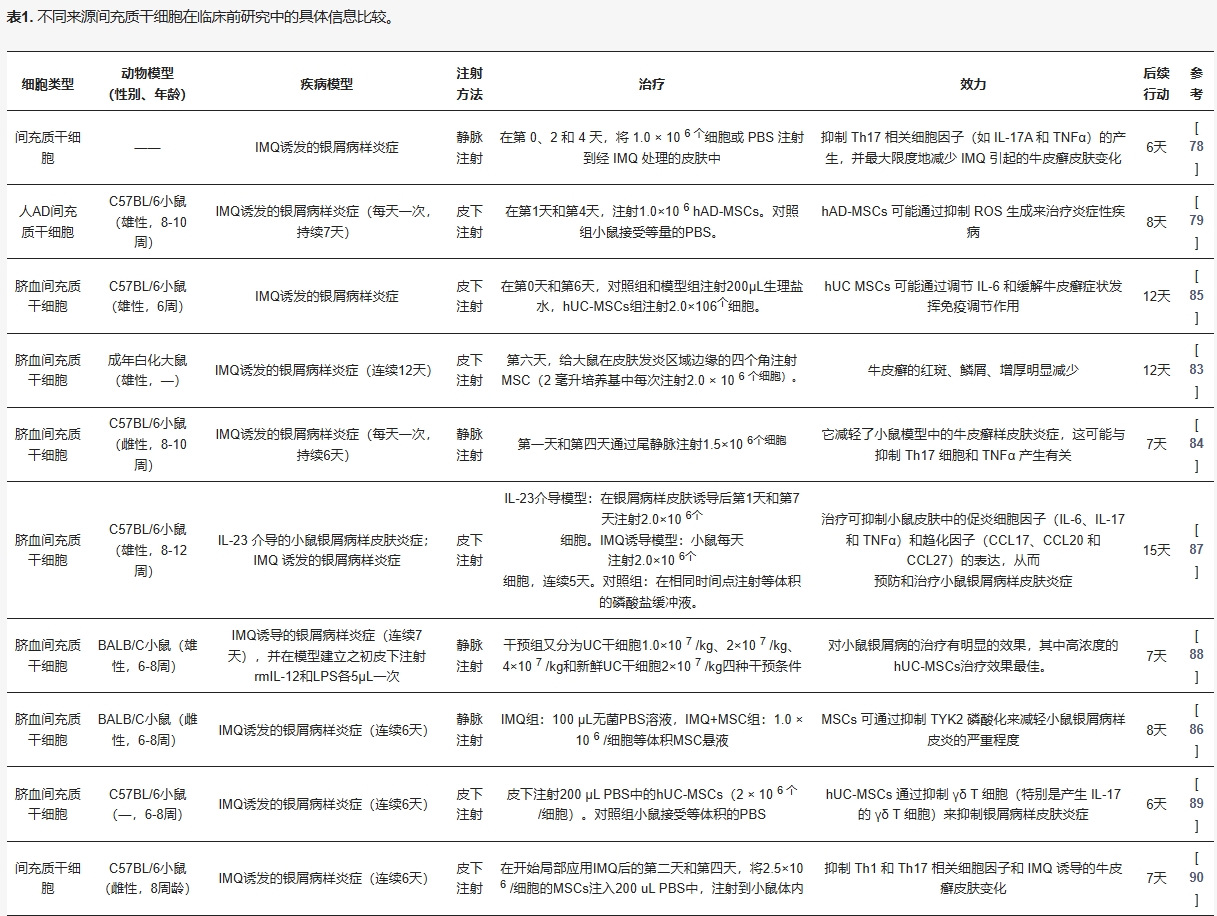 表1:不同來源間充質干細胞在治療銀屑病臨床前研究中的具體信息比較。