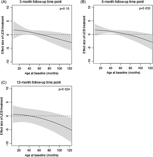 圖4:基線年齡對GMFM-66效應大小的影響。 圖4:基線年齡對GMFM-66效應大小的影響。