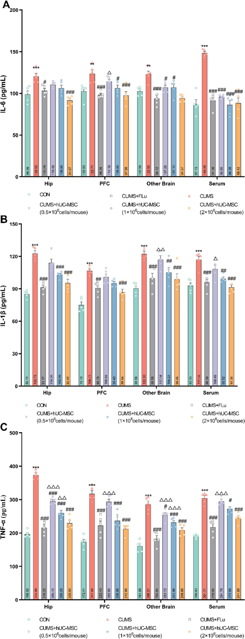 圖5:hUC-MSCs調(diào)節(jié)中樞神經(jīng)系統(tǒng) (CNS) 的炎癥水平。 圖5:hUC-MSCs調(diào)節(jié)中樞神經(jīng)系統(tǒng) (CNS) 的炎癥水平。