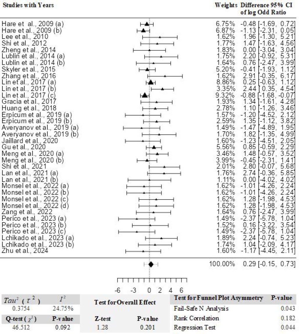 圖2：與全身疾病和給藥部位情況相關的不良事件的薈萃分析。