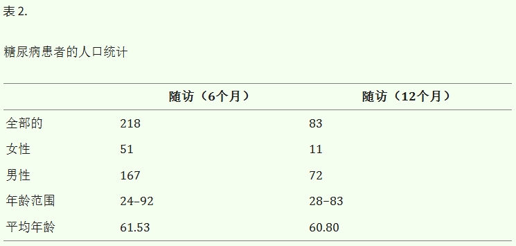 表2:糖尿病患者的人口統計 表2:糖尿病患者的人口統計