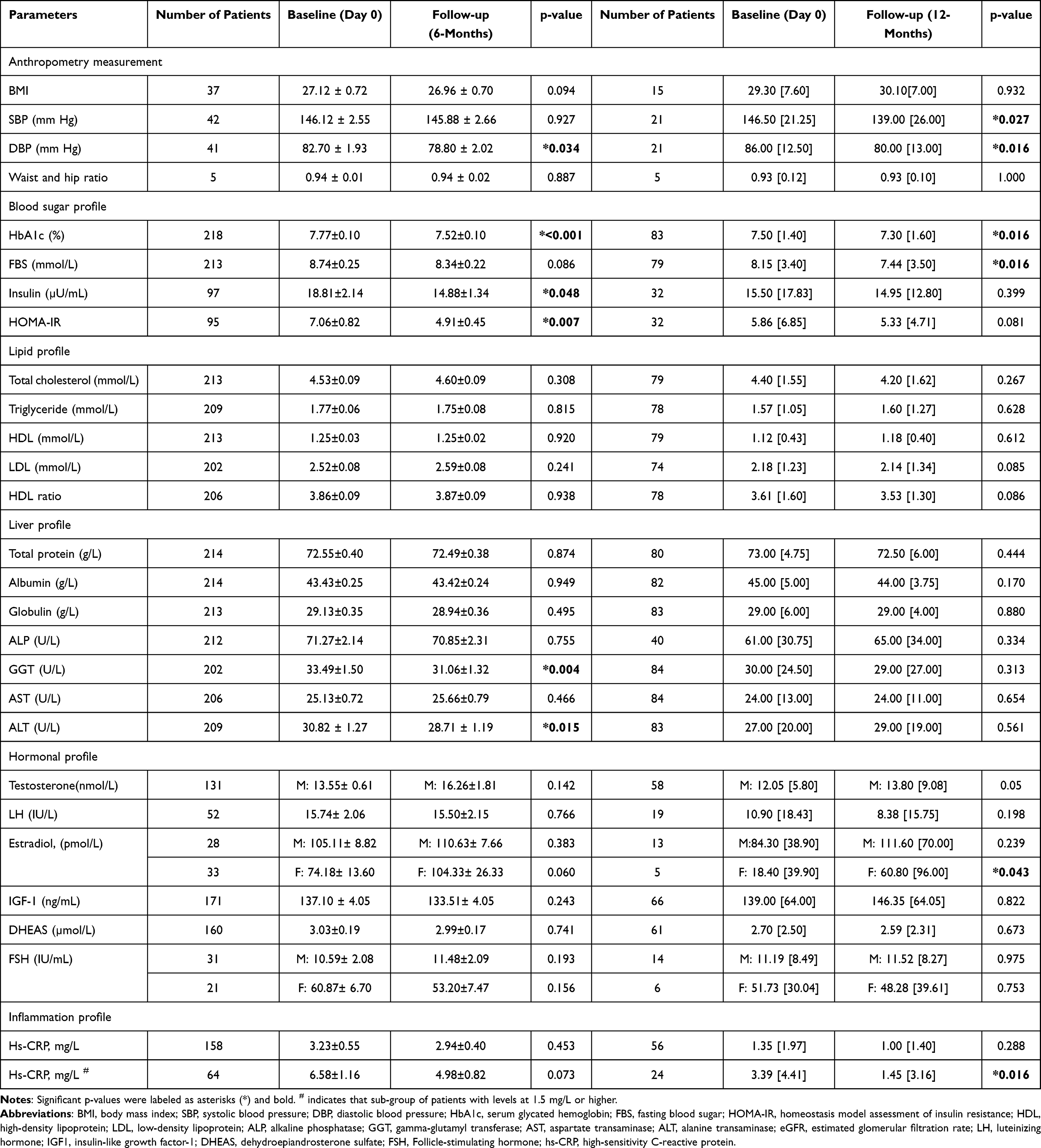表3:基線(第0天)和6個月隨訪時以及基線(第0天)和12個月隨訪時測量的參數 表3:基線(第0天)和6個月隨訪時以及基線(第0天)和12個月隨訪時測量的參數