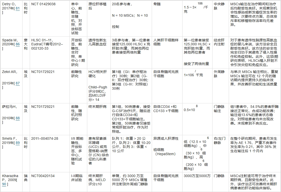 表3：已發表的干細胞治療其他肝病的臨床研究