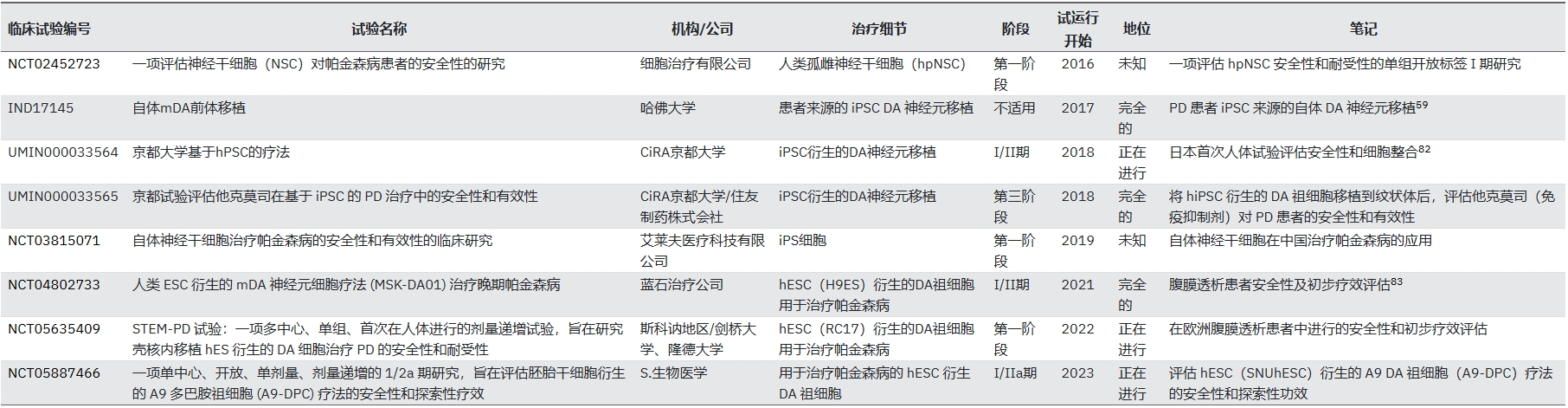 表2：基于人類多能干細胞治療帕金森病的臨床試驗現狀
