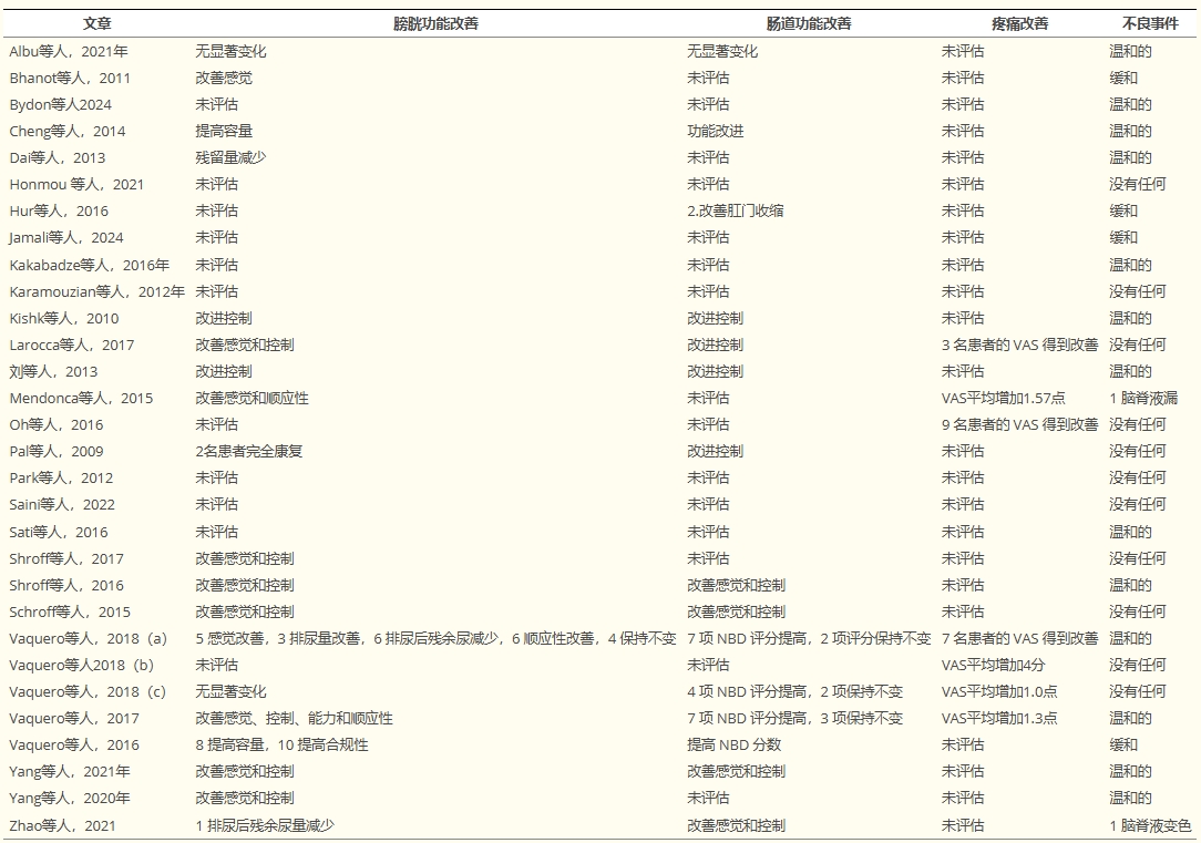 表3:系統評價中納入的文章中的膀胱和腸道功能變化、疼痛改善和不良事件。 表3:系統評價中納入的文章中的膀胱和腸道功能變化、疼痛改善和不良事件。