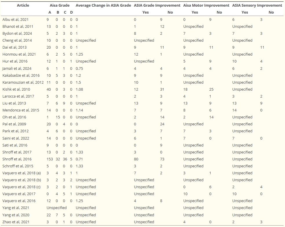表2:系統評價中納入的文章的臨床結果。 表2:系統評價中納入的文章的臨床結果。