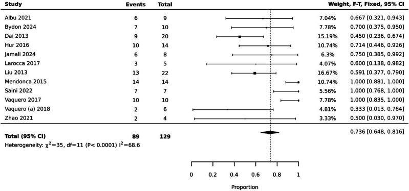 圖3:ASIA感覺癥狀改善。 圖3:ASIA感覺癥狀改善。