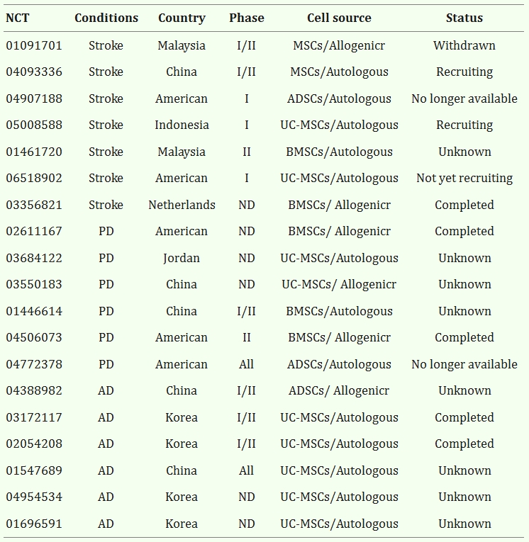 表3:間充質干細胞移植治療神經系統疾病的試驗。 表3:間充質干細胞移植治療神經系統疾病的試驗。