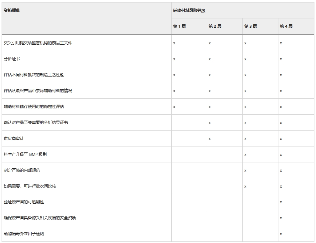 表2:輔助材料鑒定計劃風險矩陣 表2:輔助材料鑒定計劃風險矩陣