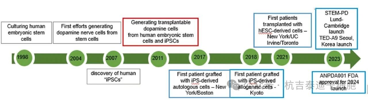 圖1：干細(xì)胞技術(shù)治療帕金森病的進(jìn)展時(shí)間表