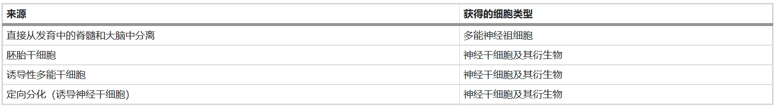 表1：神經(jīng)干細(xì)胞和神經(jīng)祖細(xì)胞的來源