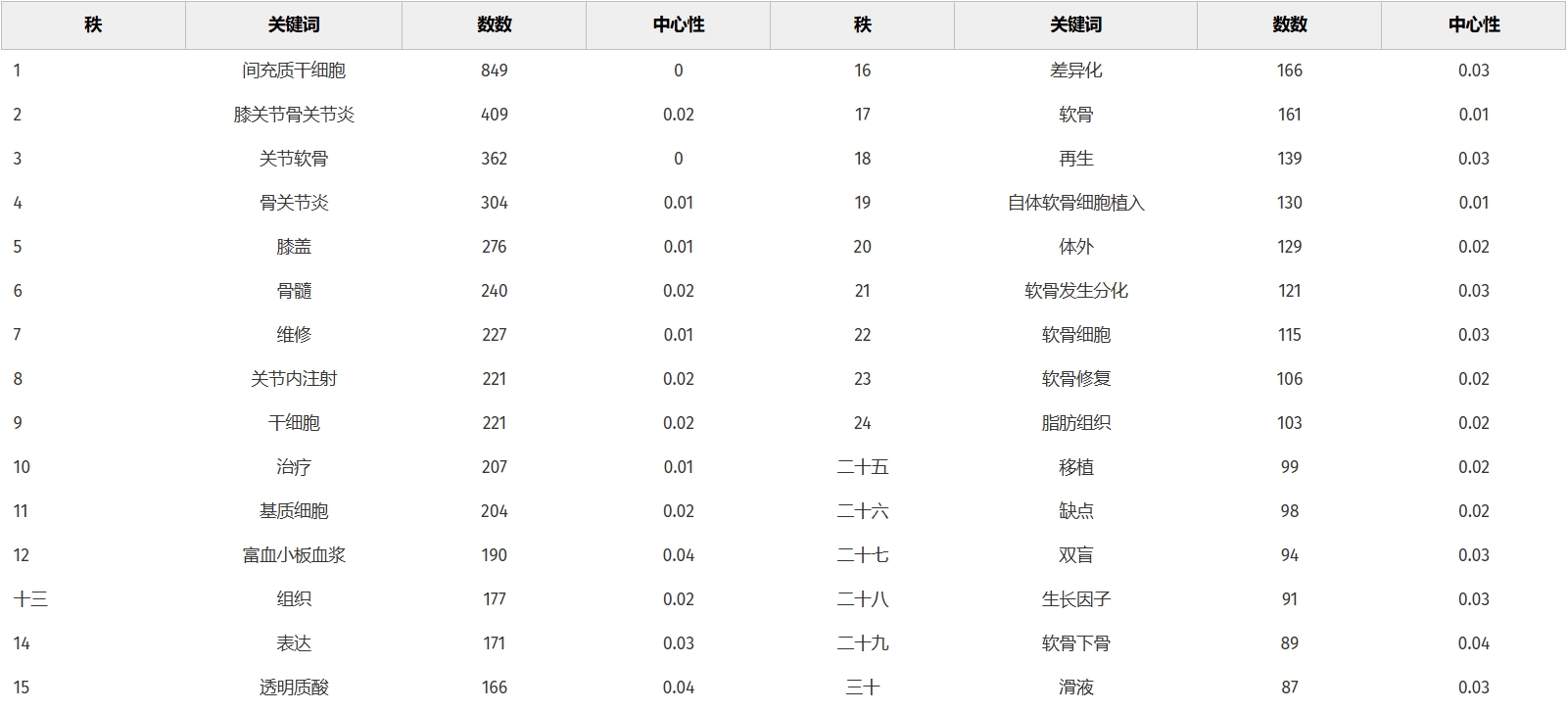表2：MSCs和KOA共現頻率排名前30的關鍵詞
