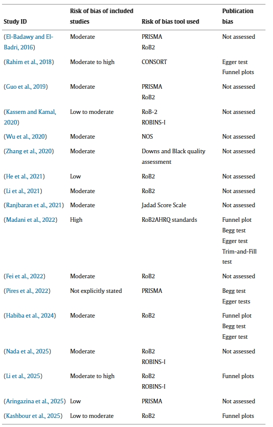 表2：1型和2型糖尿病干細胞療法的系統評價和薈萃分析中的偏倚風險和出版偏倚評估：研究特征、偏倚風險評估工具和出版偏倚分析。