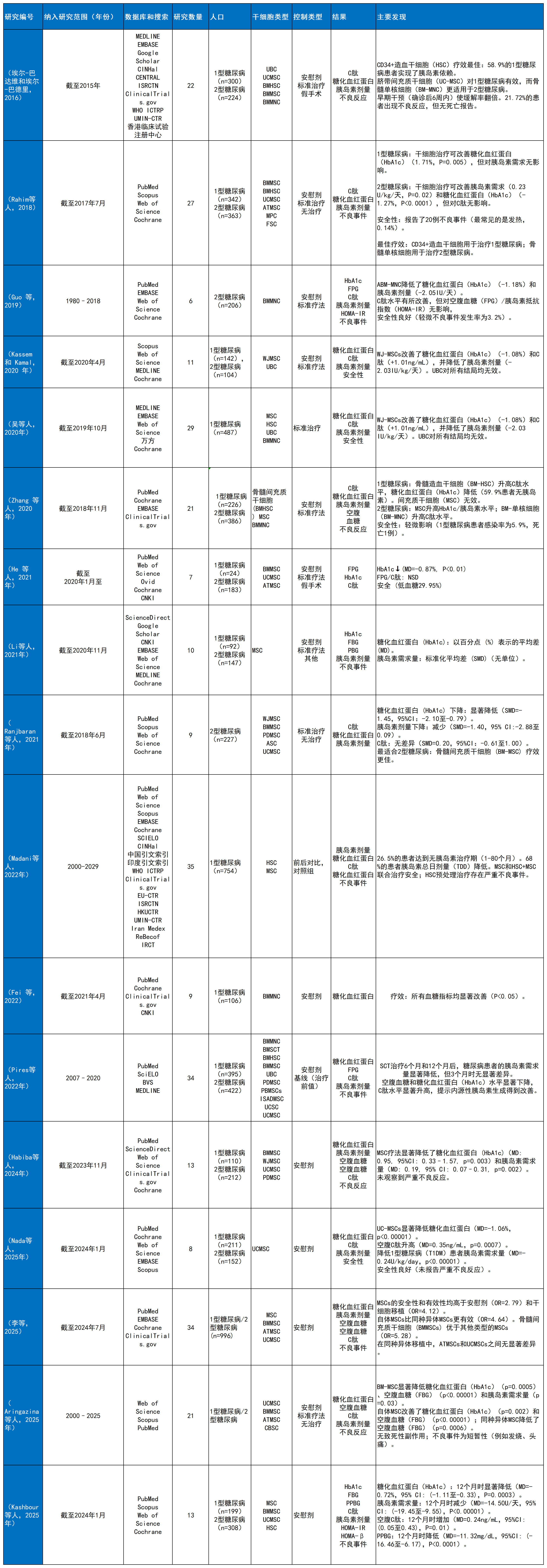 表1：1型和2型糖尿病干細胞療法的系統評價和薈萃分析總結：研究特征、人群、干細胞類型、對照組、結果和主要發現。
