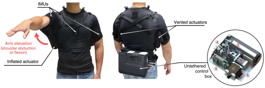 氣動的軟性可穿戴設備 氣動的軟性可穿戴設備