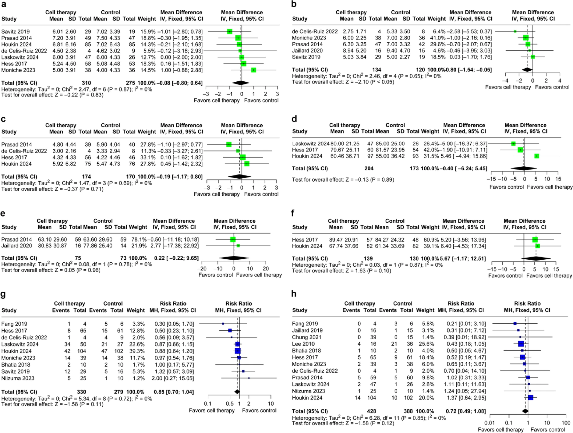 圖3:森林圖比較了治療后90、180和365天的美國國立衛生研究院卒中量表評分的平均差異(a、b和c)、治療后90、180和365天的Barthel指數評分的平均差異(d、e和f)、截至最后一次隨訪的嚴重不良事件風險(g)以及截至最后一次隨訪的死亡風險(h)。 圖3:森林圖比較了治療后90、180和365天的美國國立衛生研究院卒中量表評分的平均差異(a、b和c)、治療后90、180和365天的Barthel指數評分的平均差異(d、e和f)、截至最后一次隨訪的嚴重不良事件風險(g)以及截至最后一次隨訪的死亡風險(h)。