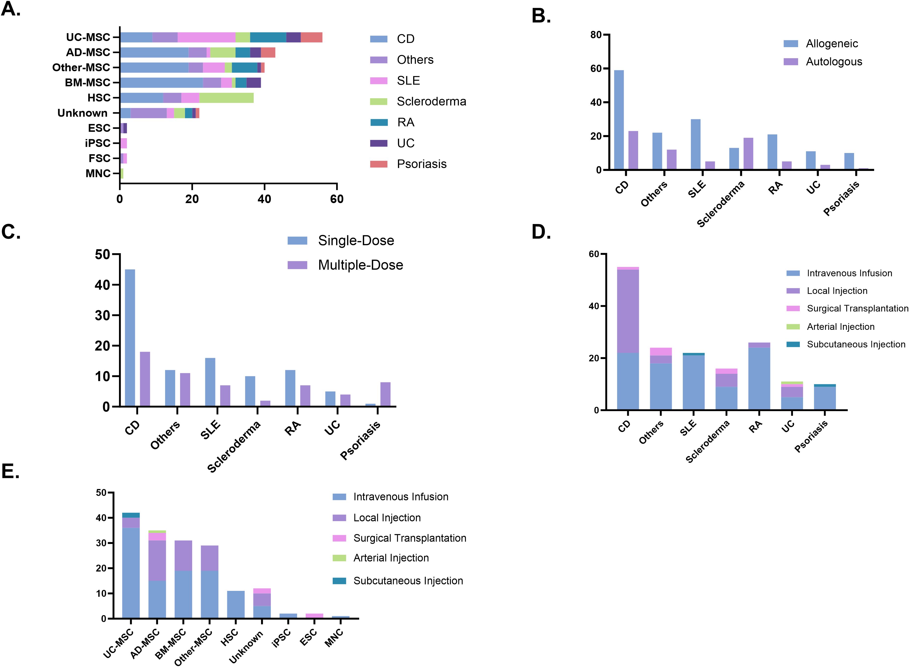 圖5：(A)臨床試驗中使用的細胞類型。(B)供體類型。(C)給藥策略。(D)給藥途徑。(E)按細胞類型劃分的給藥途徑。