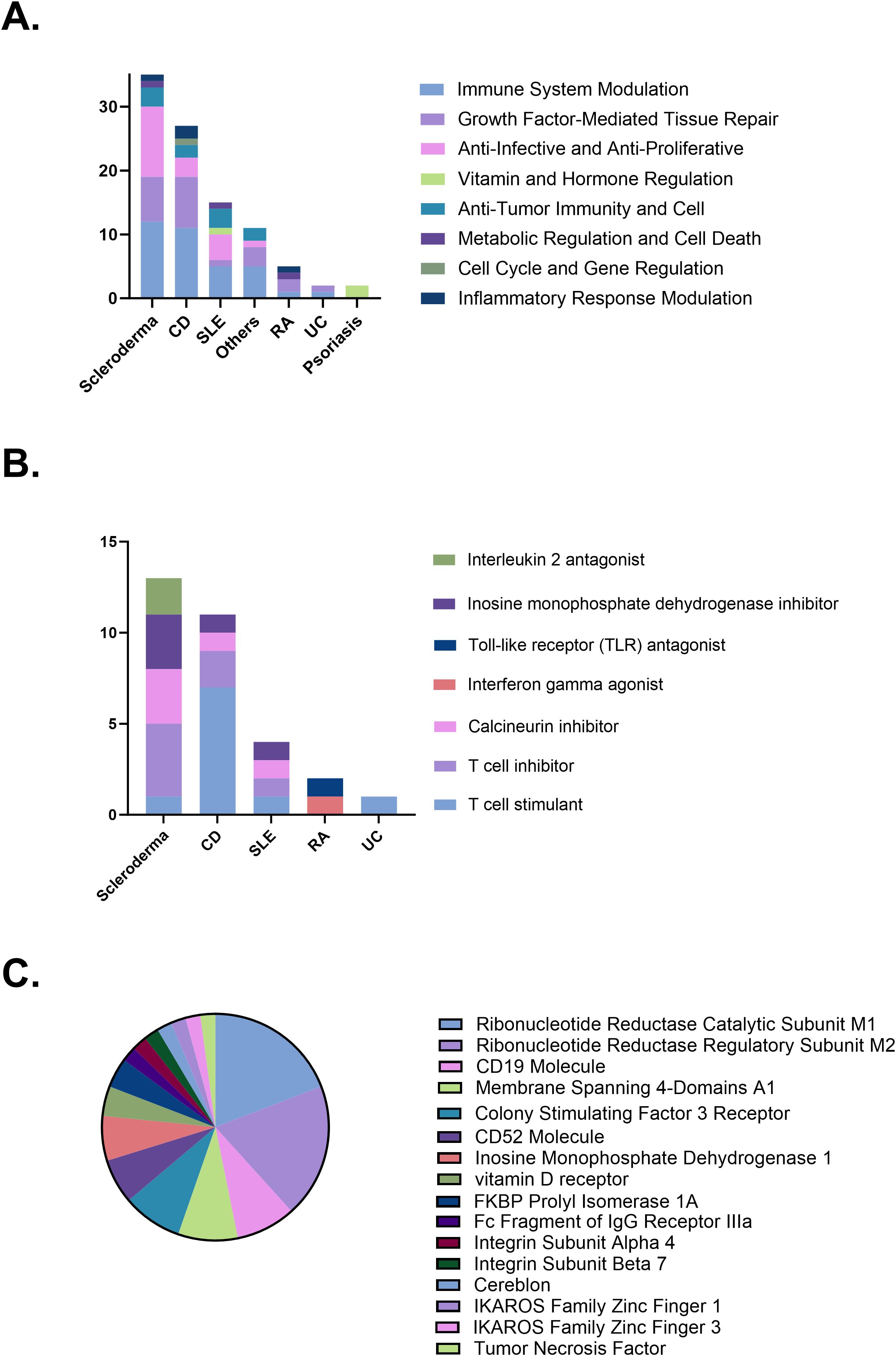 圖4：(A)治療機制分布。(B)不同疾病的免疫調節策略。(C)臨床試驗中研究的治療靶點。