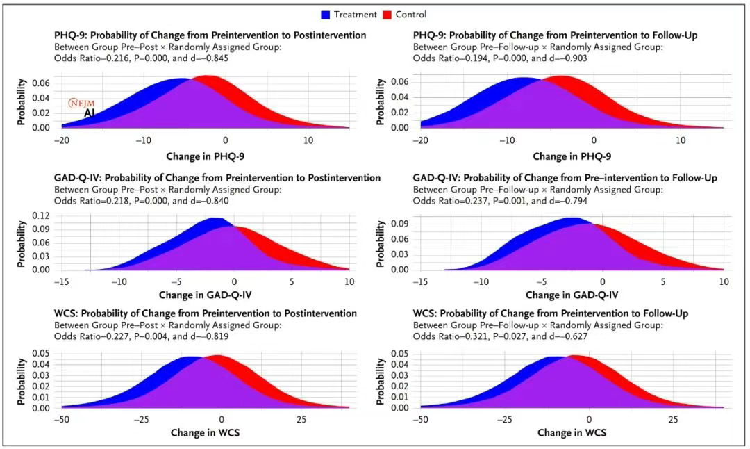 ?臨床結(jié)局變化的平滑概率分布
