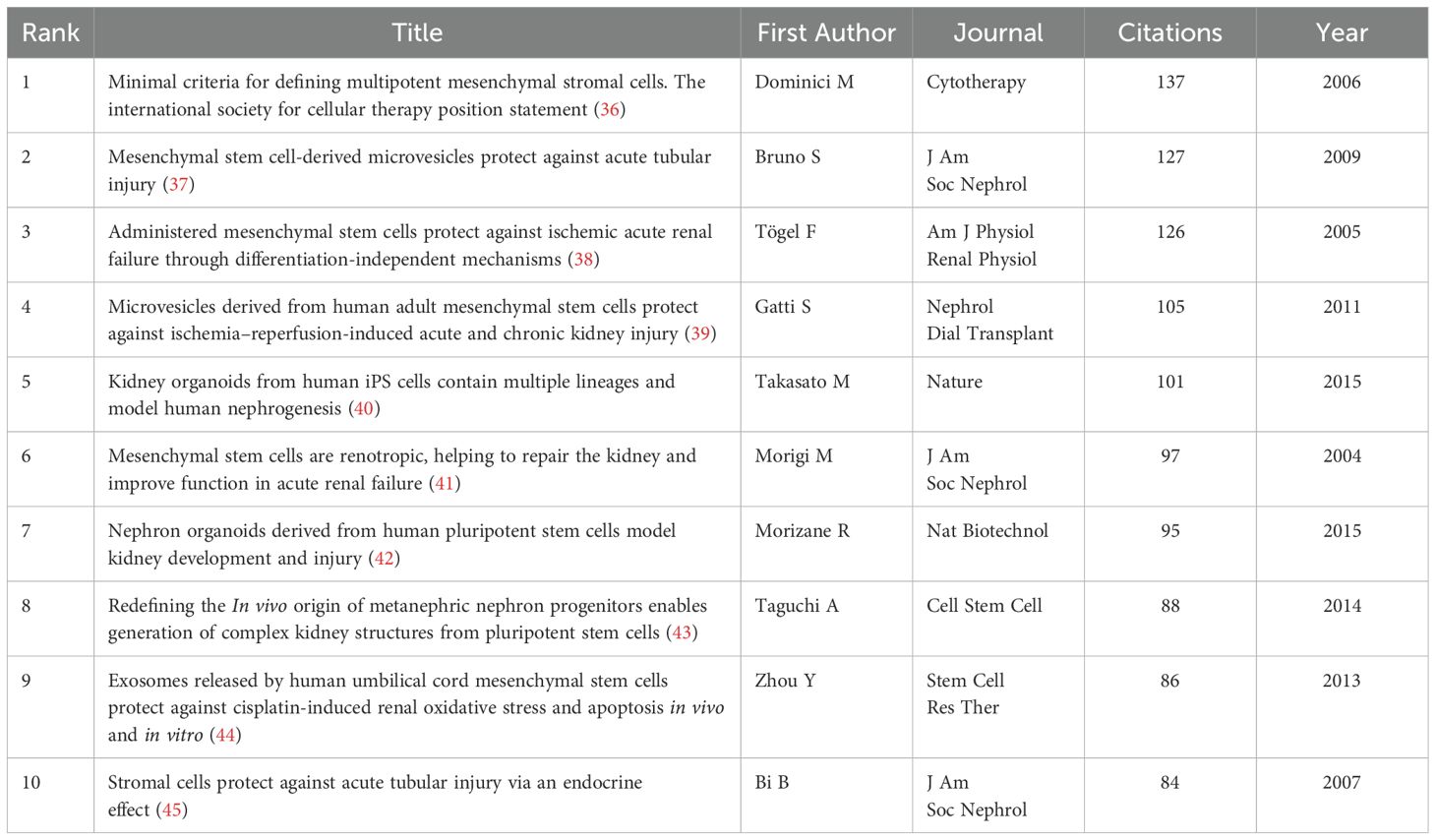 表3：腎臟疾病干細(xì)胞治療研究中被引用次數(shù)最多的前10篇參考文獻(xiàn)。