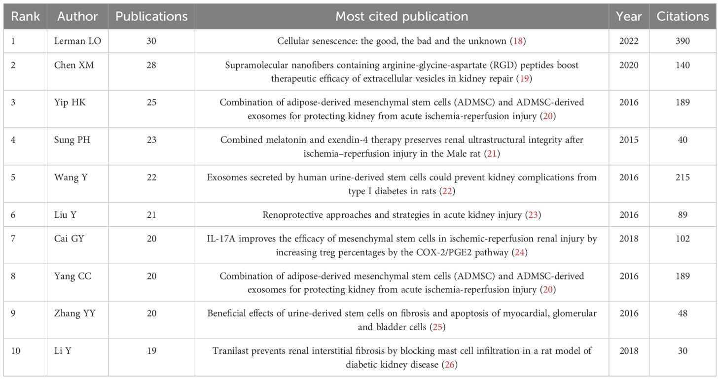 表1：按出版物數(shù)量排名的前10位作者及其被引用次數(shù)最多的文獻(xiàn)。