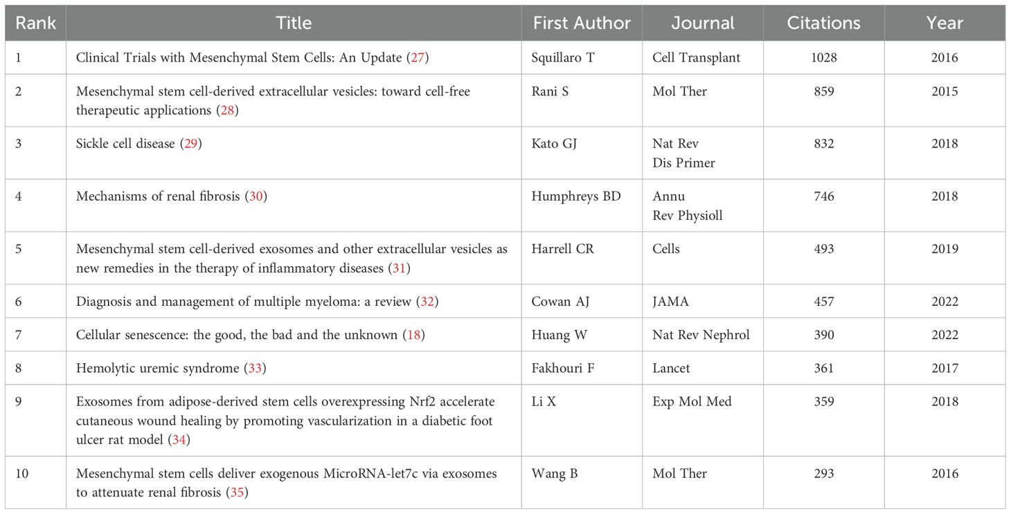 表2：干細(xì)胞治療腎臟疾病研究中被引用次數(shù)最多的前10篇文獻(xiàn)。