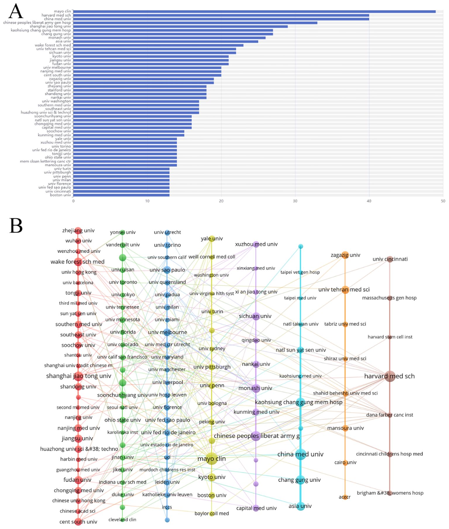 圖4：腎臟疾病干細(xì)胞治療研究機(jī)構(gòu)分析。（A）前50名機(jī)構(gòu)發(fā)表論文量圖表。（B）機(jī)構(gòu)網(wǎng)絡(luò)圖。
