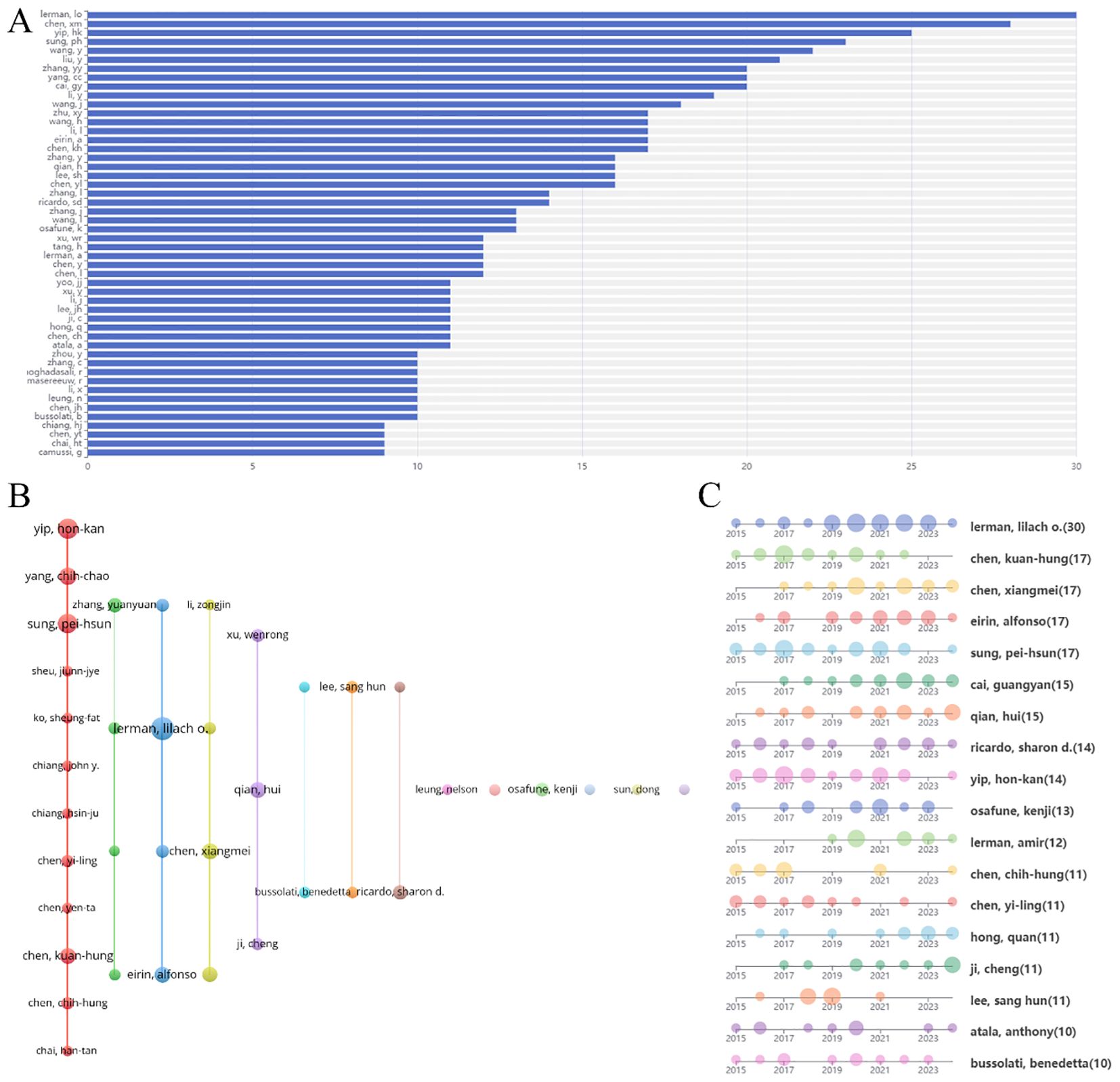 圖6：腎臟疾病干細(xì)胞治療研究作者分析。（A）前50名作者發(fā)表論文量圖表。（B）作者合作網(wǎng)絡(luò)圖。（C）作者發(fā)表論文時間線。
