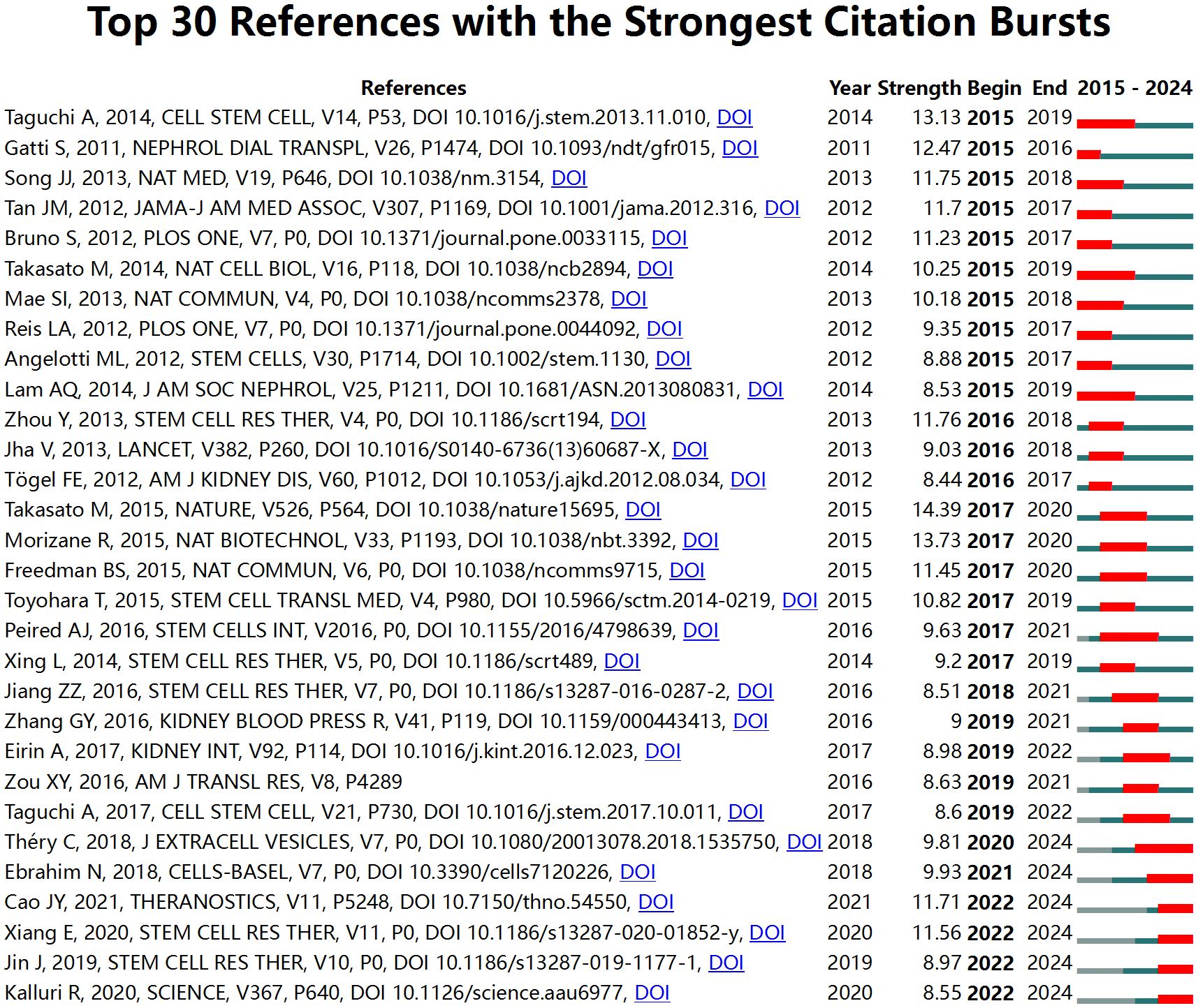 圖8：腎臟疾病干細(xì)胞治療研究中引用量最高的30篇參考文獻(xiàn)。