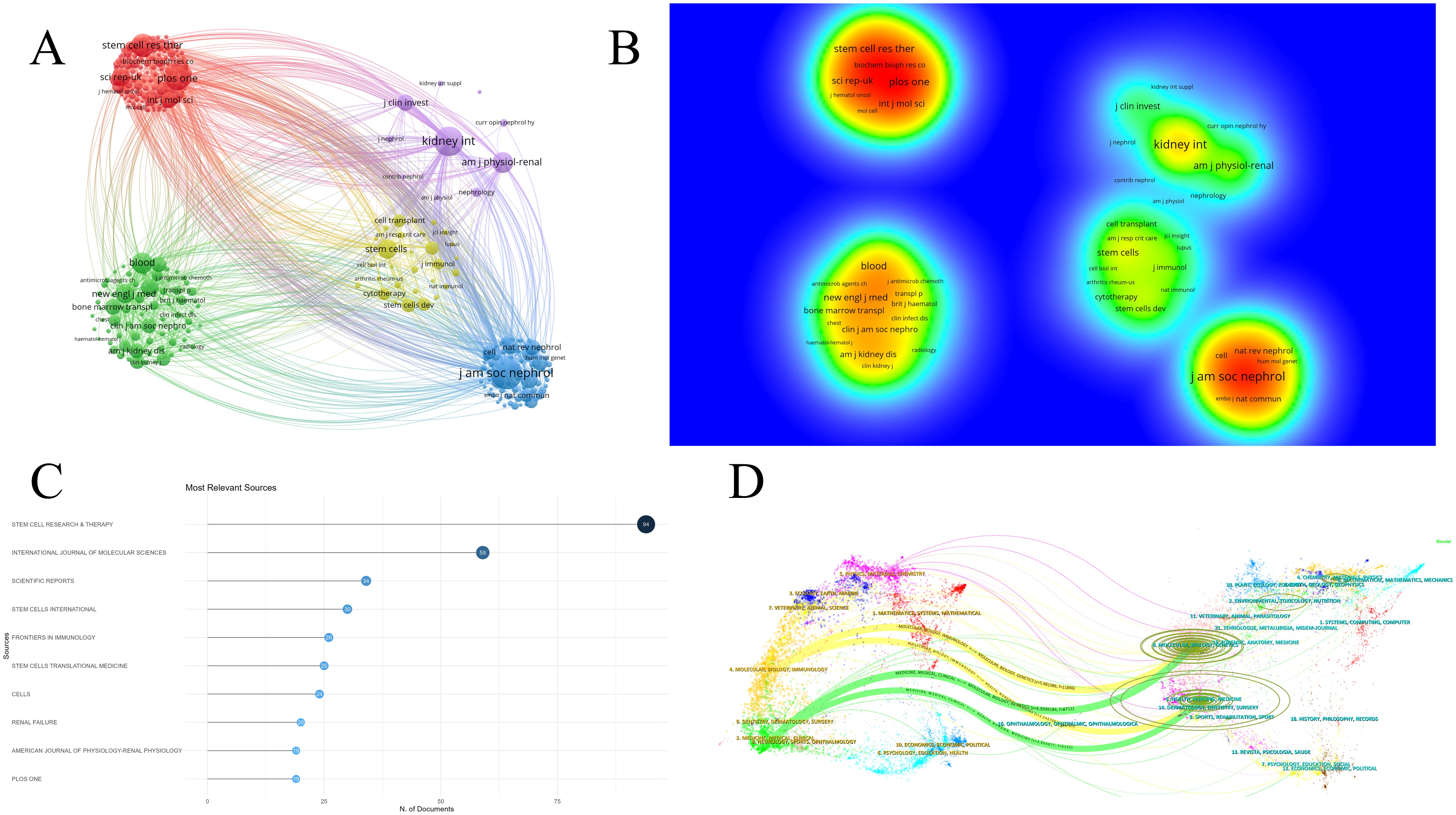 圖5：腎臟疾病干細(xì)胞治療研究期刊分析。（A）期刊網(wǎng)絡(luò)圖。（B）期刊密度可視化。（C）前10名期刊出版量圖表。（D）期刊疊加圖。