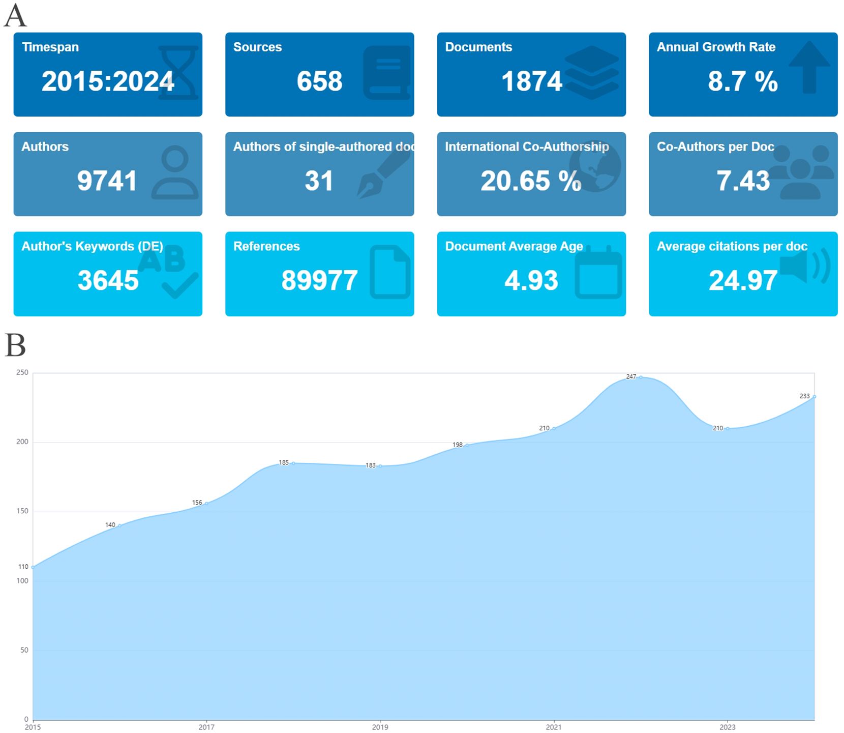 圖2：納入文獻(xiàn)的基本信息及年度出版量。(A)文獻(xiàn)基本信息。(B)?2015年至2024年腎臟疾病干細(xì)胞治療文獻(xiàn)年度出版量。