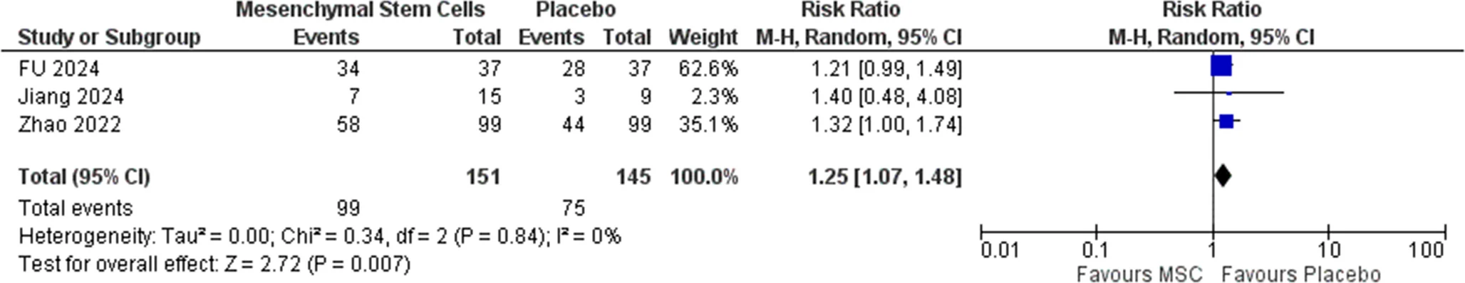 圖8:累及≥2個器官的aGVHD發生率的森林圖
