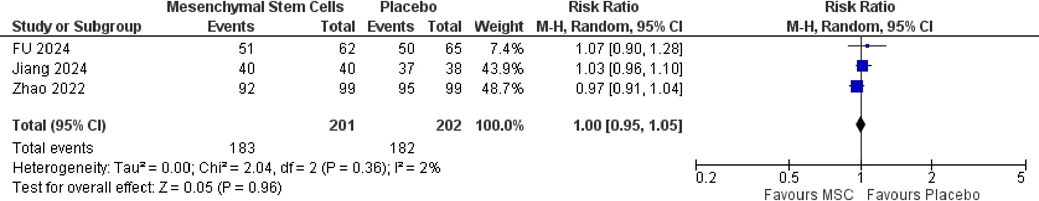 圖6:不良事件森林圖 圖6:不良事件森林圖