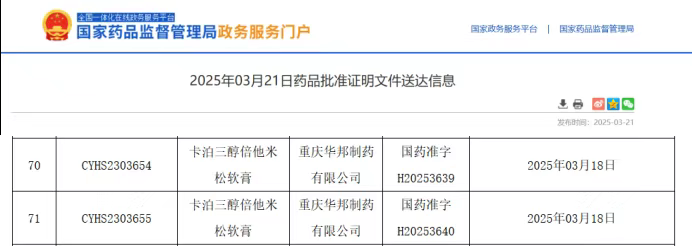 外用藥卡泊三醇倍他米松軟膏獲國(guó)家藥品監(jiān)督管理局批準(zhǔn)上市 外用藥卡泊三醇倍他米松軟膏獲國(guó)家藥品監(jiān)督管理局批準(zhǔn)上市