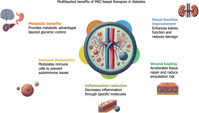 圖5:間充質干細胞療法對糖尿病患者的各種非血糖影響。 圖5:間充質干細胞療法對糖尿病患者的各種非血糖影響。