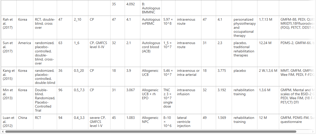 表2：干細胞治療腦性癱瘓的臨床研究