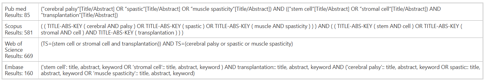 表1：搜索策略和語法