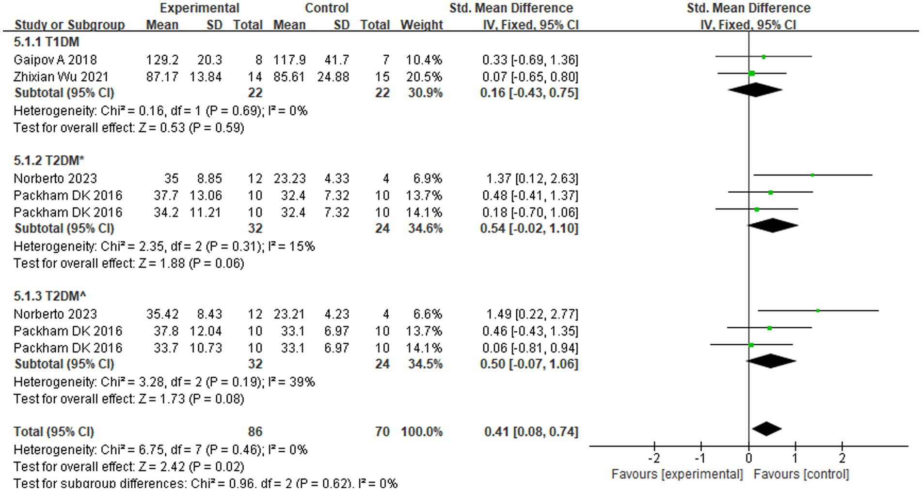 圖3：不同類型糖尿病的eGFR亞組分析。