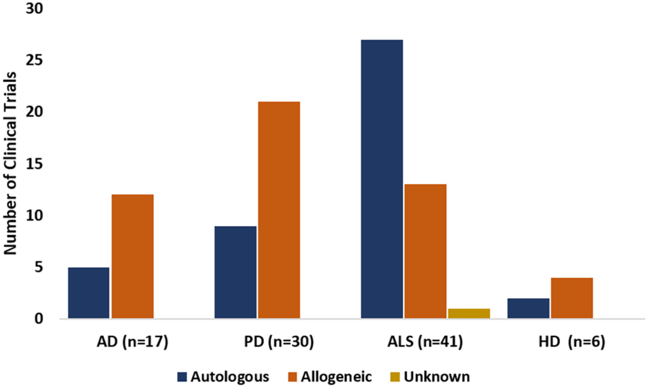 圖4：在AD、PD、ALS和HD臨床試驗中使用的干細胞的捐贈來源，已在clinicaltrials.gov上注冊。