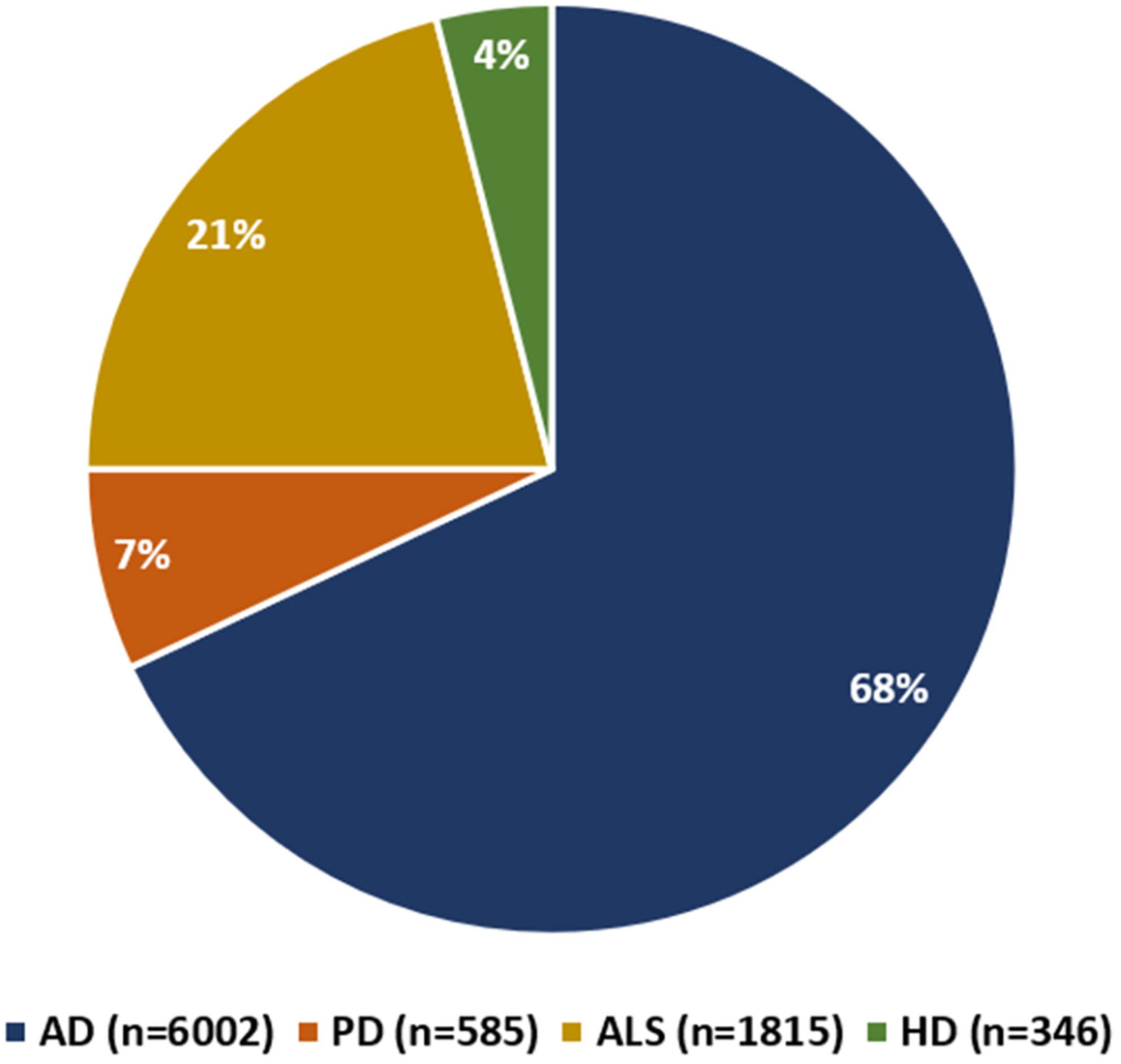 圖2：在clinicaltrials.gov上注冊的AD、PD、ALS和HD干細胞治療臨床試驗參與者的分布情況。