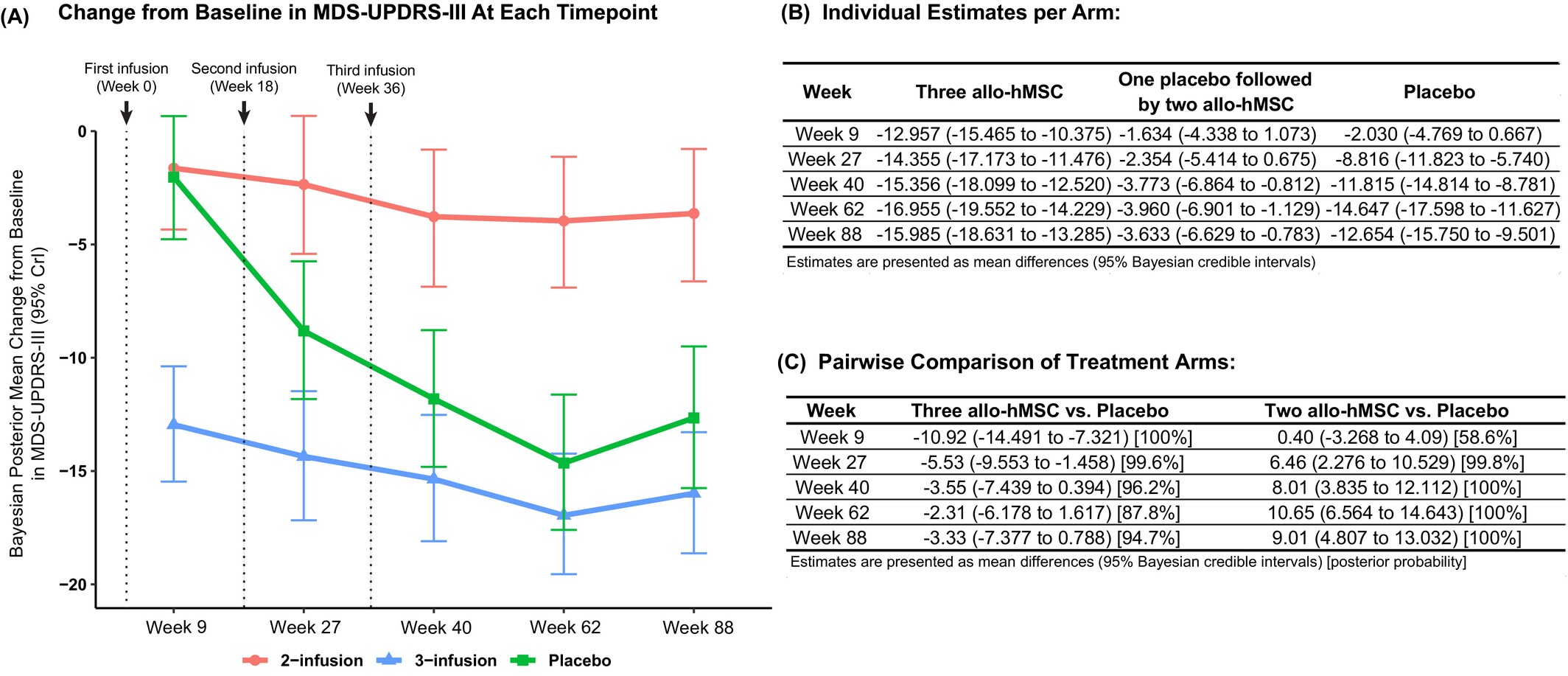 圖3：運動障礙協(xié)會主辦的統(tǒng)一帕金森病評定量表第三部分 (MDS-UPDRS-III) 修訂版各治療組的改善軌跡。