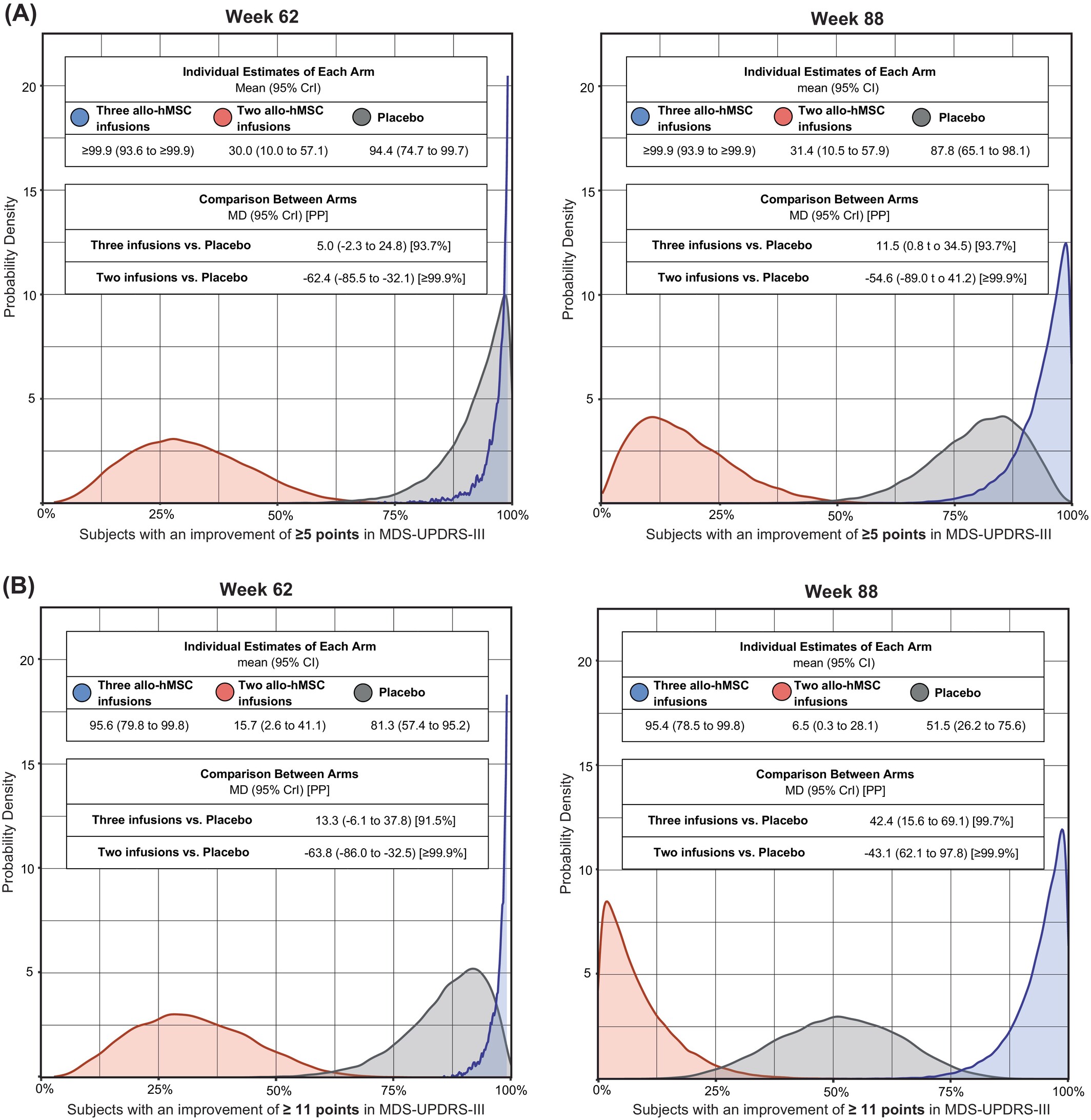 圖2：接受人同種異體骨髓間充質(zhì)干細胞 (allo-hMSCs) 治療后，帕金森病患者在運動障礙協(xié)會主辦的統(tǒng)一帕金森病評定量表第三部分修訂版 (MDS-UPDRS-III) 評分中獲得中度或較大臨床重要性改善的比例。