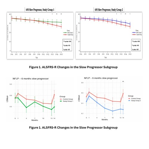 ALSFRS-R在進展緩慢亞組的變化