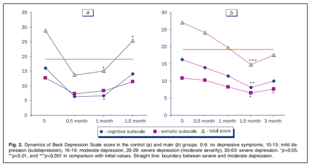 圖2：抑郁量表得分在對照組(a)和主試組(b)中的動態變化。