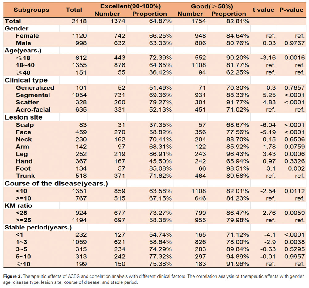 ACEG的療效及與不同臨床因素的相關分析 ACEG的療效及與不同臨床因素的相關分析