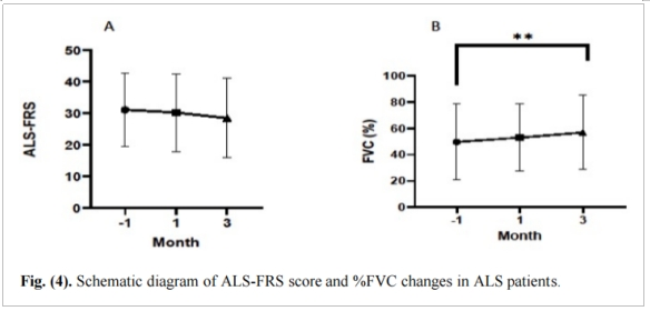 圖2：ALS患者ALS-FRS評(píng)分和%FVC變化的示意圖。